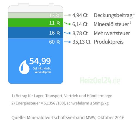 heizölpreise testsieger.